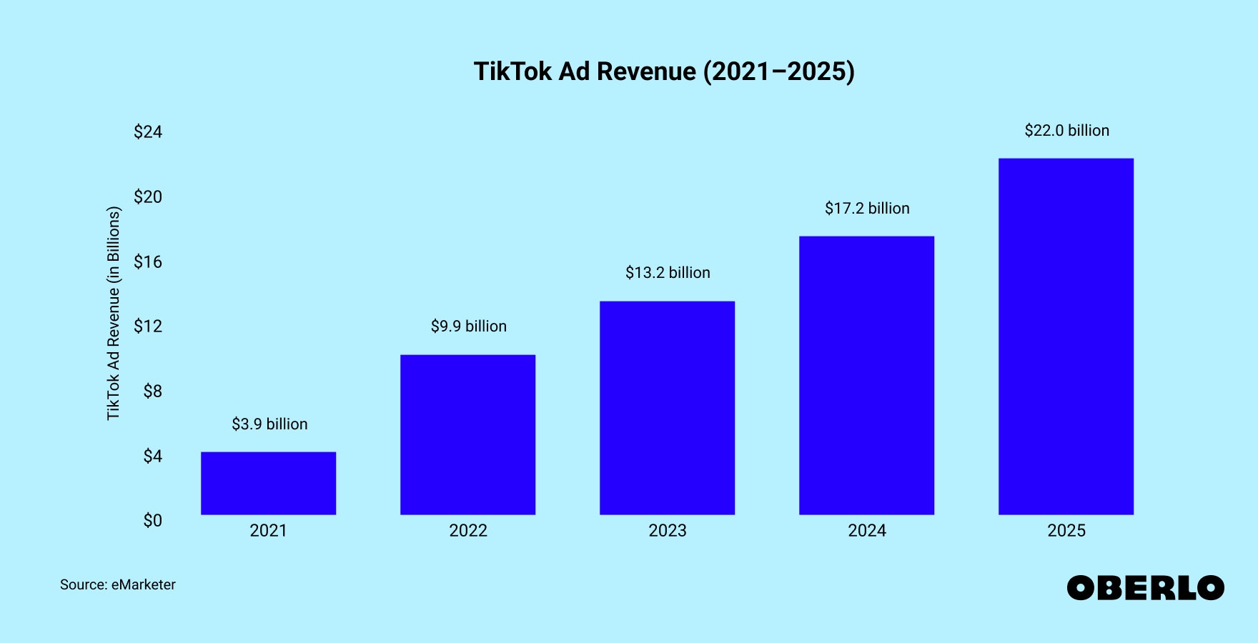 Chart showing: TikTok Ad Revenue Worldwide (2021–2025)