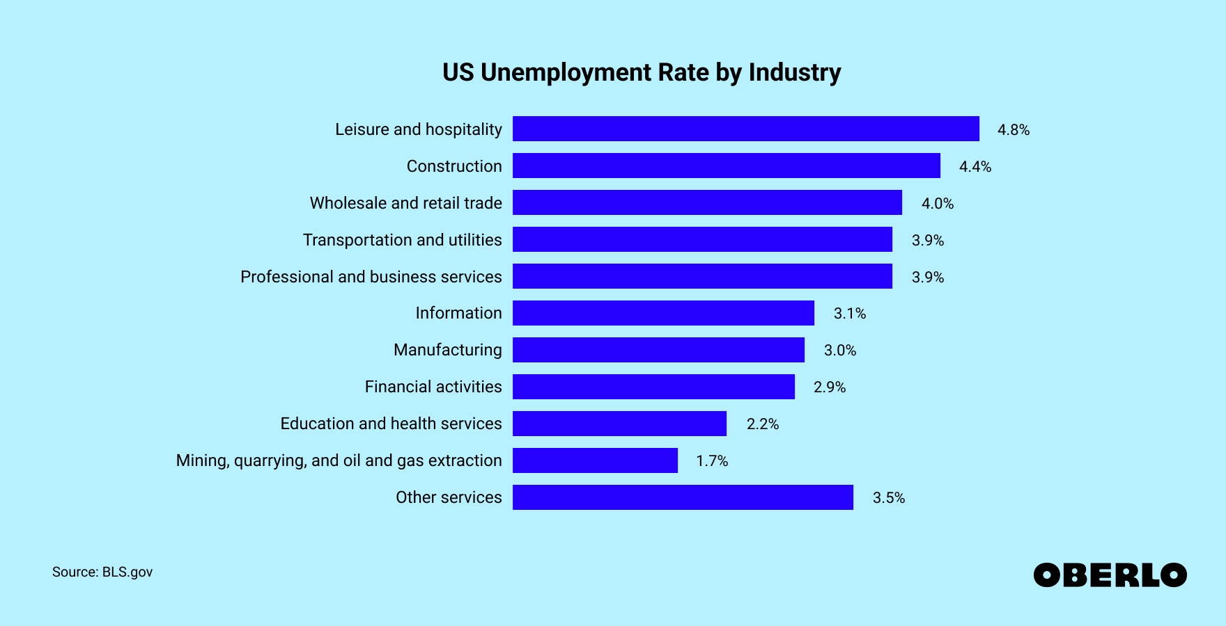 Chart showing: US Unemployment Rate by Industry