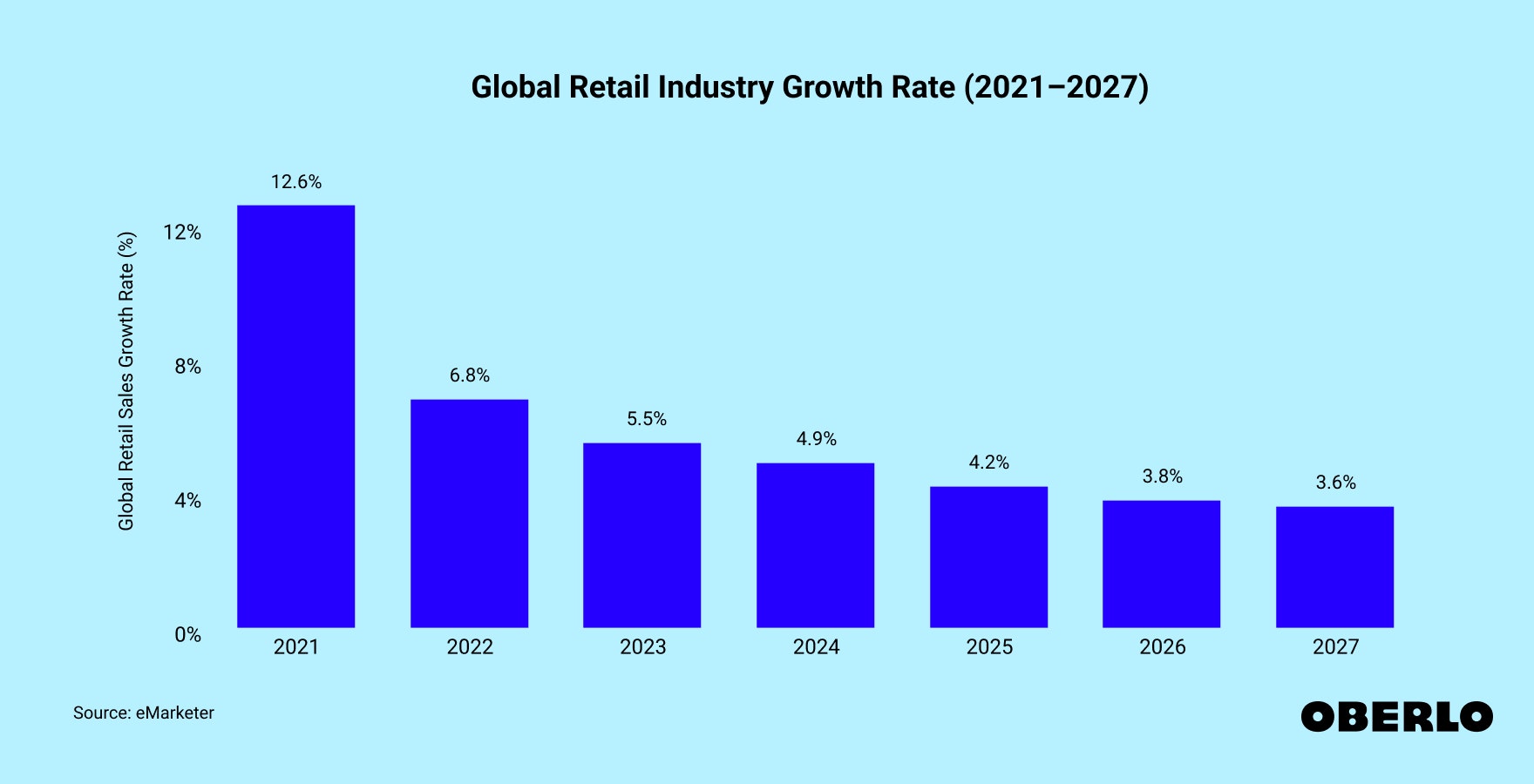 Chart showing: Global Retail Industry Growth Rate (2021–2027)