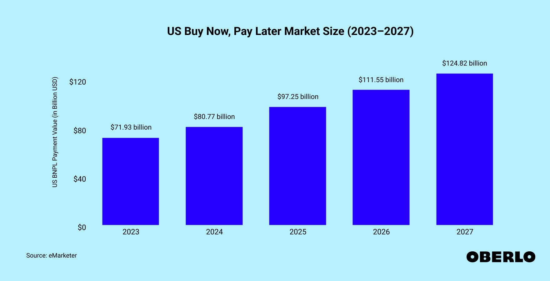 Chart showing: US Buy Now, Pay Later Market Size (2023–2027)