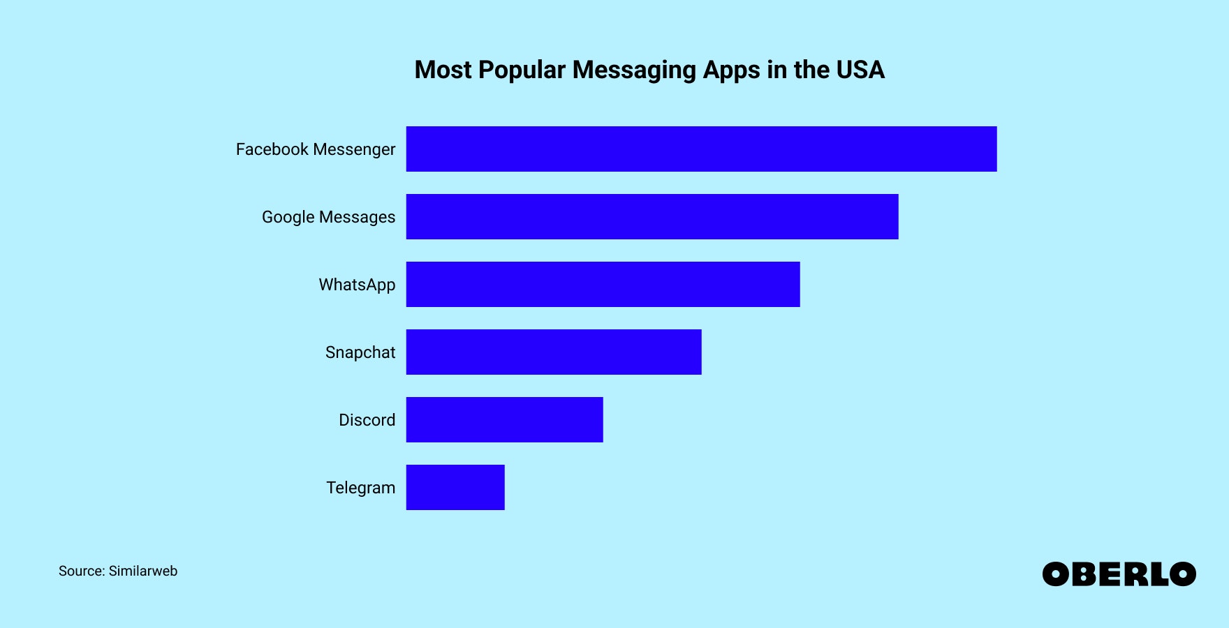 Chart showing: Most Popular Messaging Apps in the USA