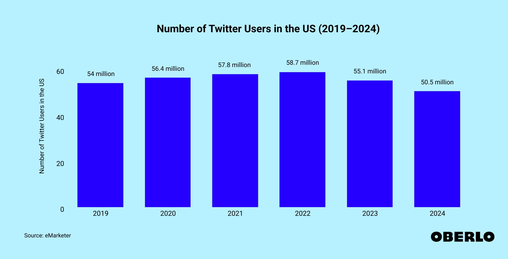 Chart showing: Number of Twitter Users in the US from 2019 to 2024