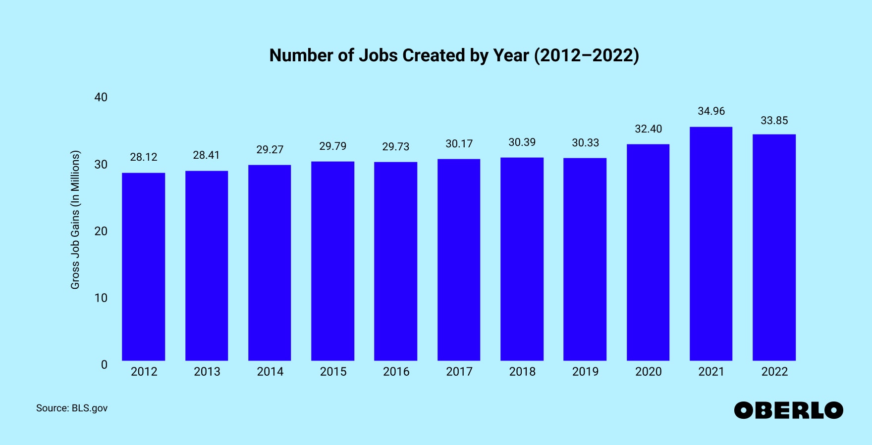 Chart showing: Number of Jobs Created by Year (2012–2022)