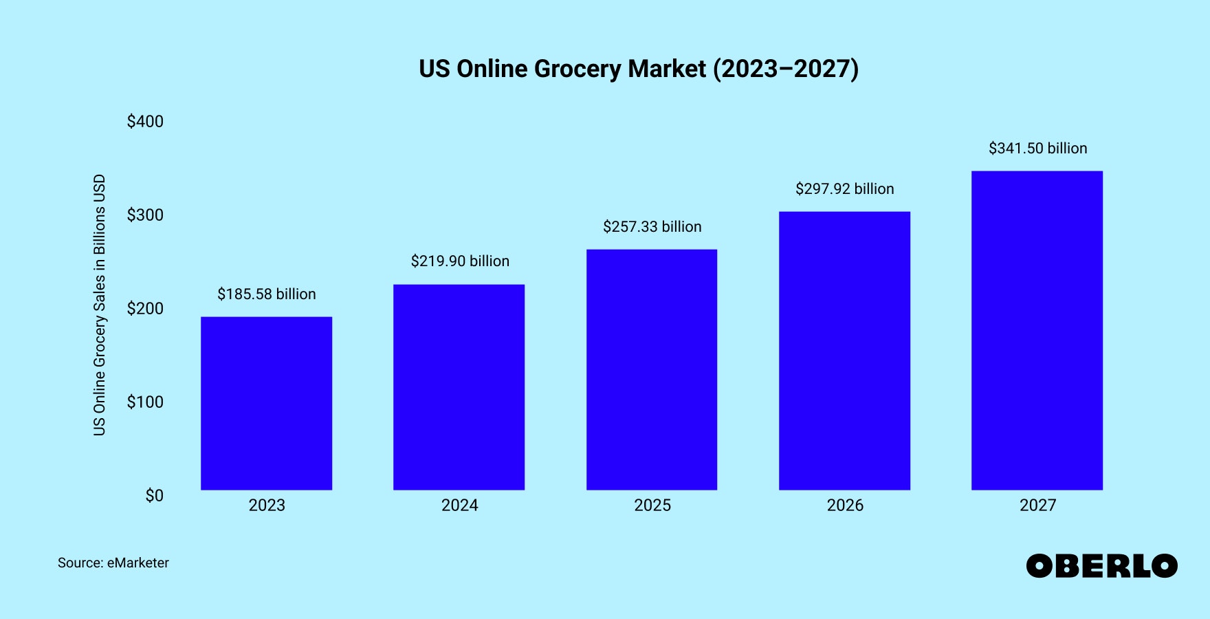 Chart showing: Online Grocery Market (2023–2027)