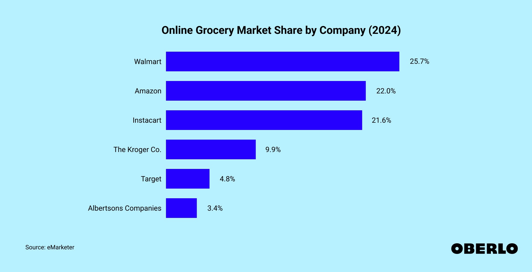 Chart showing: Online Grocery Market Share by Company (2024)