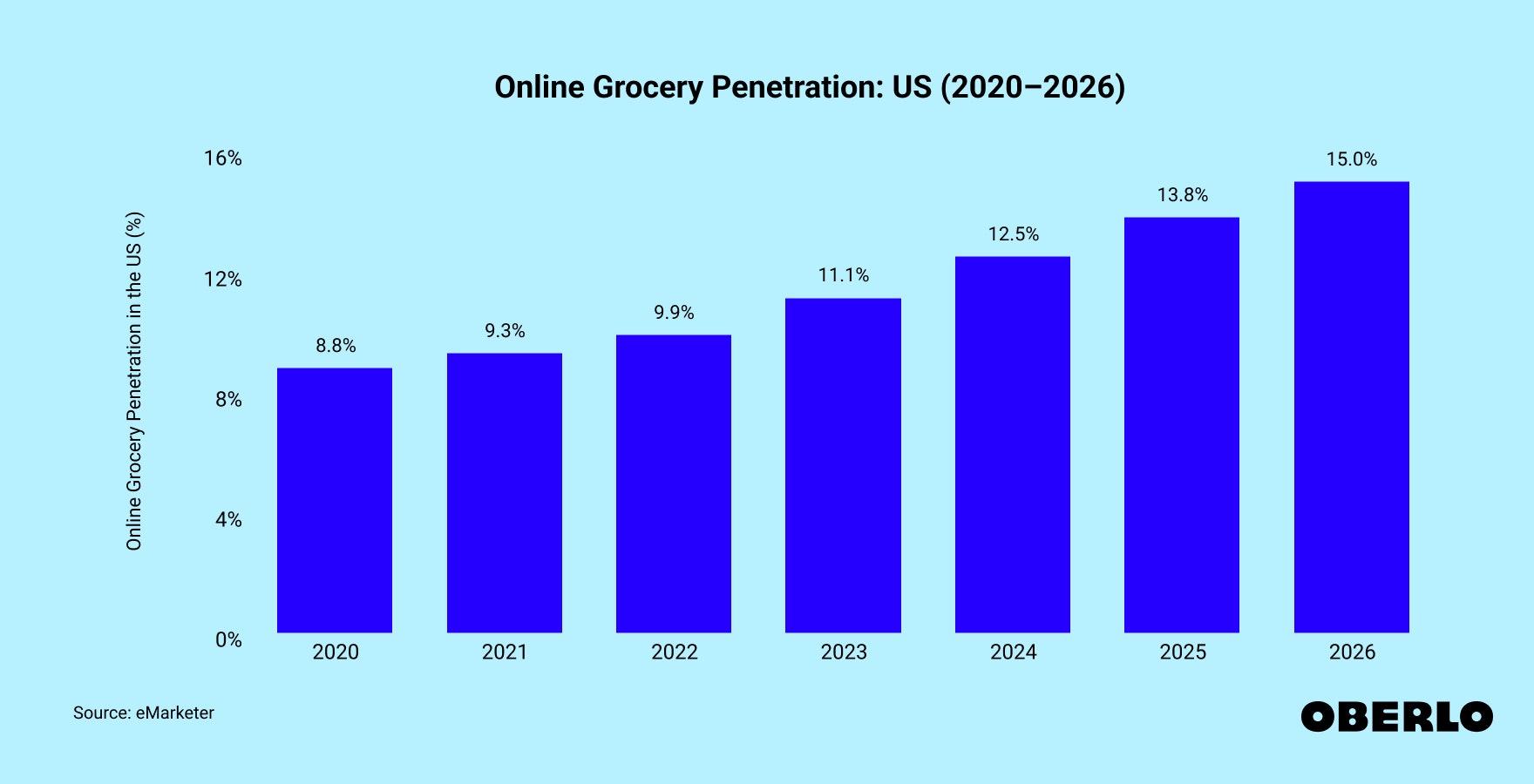 Chart showing: Online Grocery Penetration: US (2020–2026)