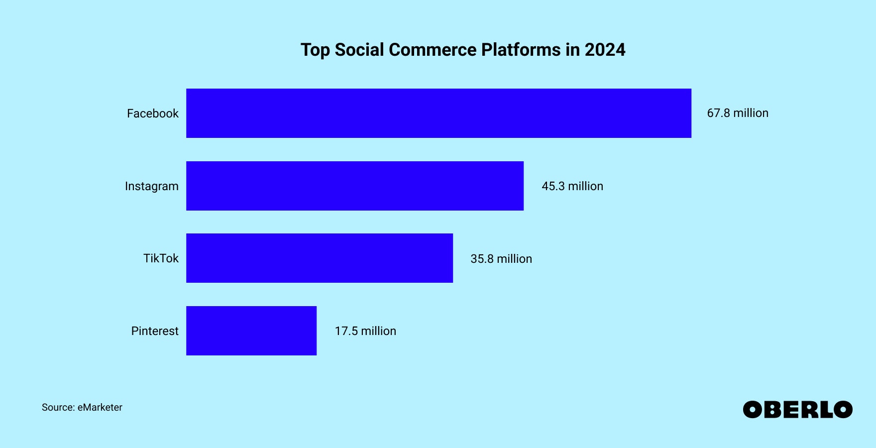 Chart showing: Top Social Commerce Platforms in 2024