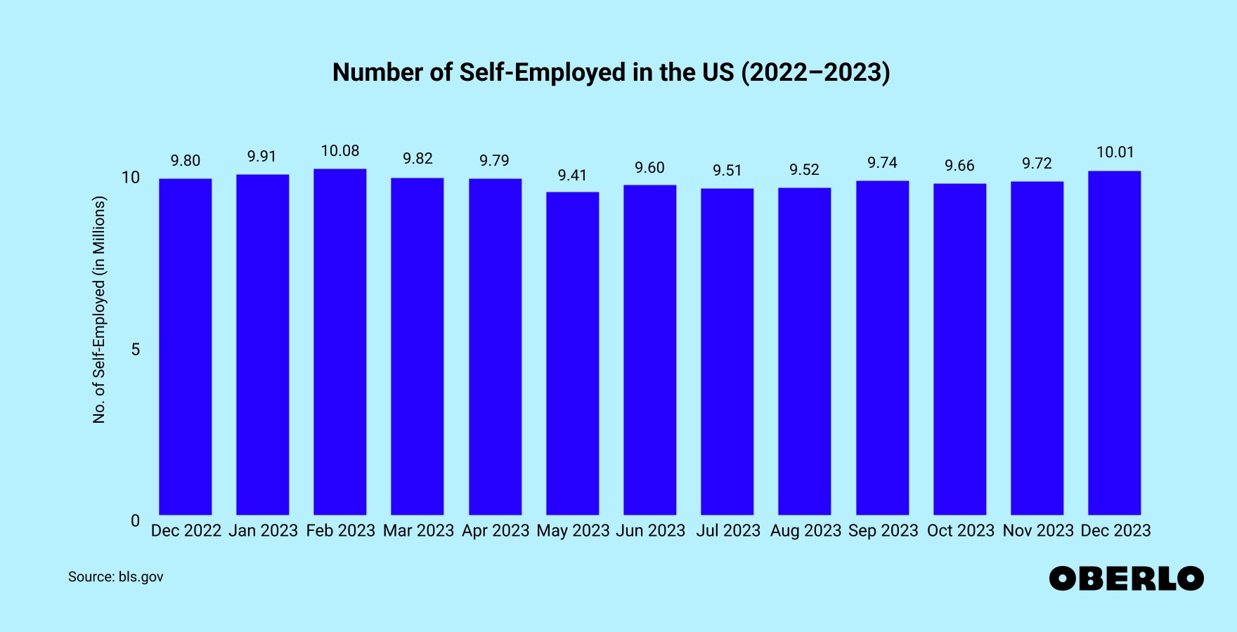 Chart showing: Number of Self-Employed in the US (2022–2023)
