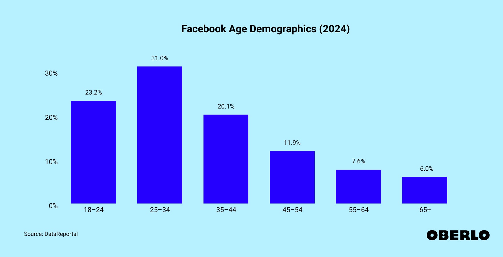 Chart showing: Facebook Age Demographics (2024)