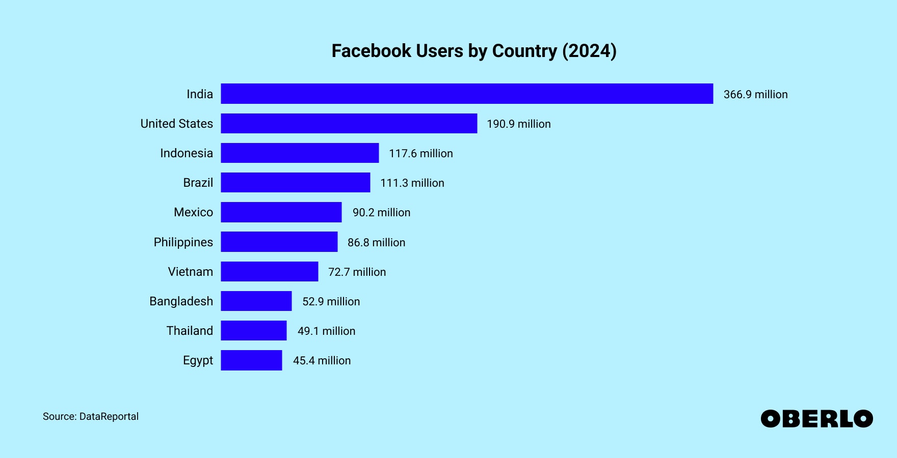Chart showing: Facebook Users by Country (2024)