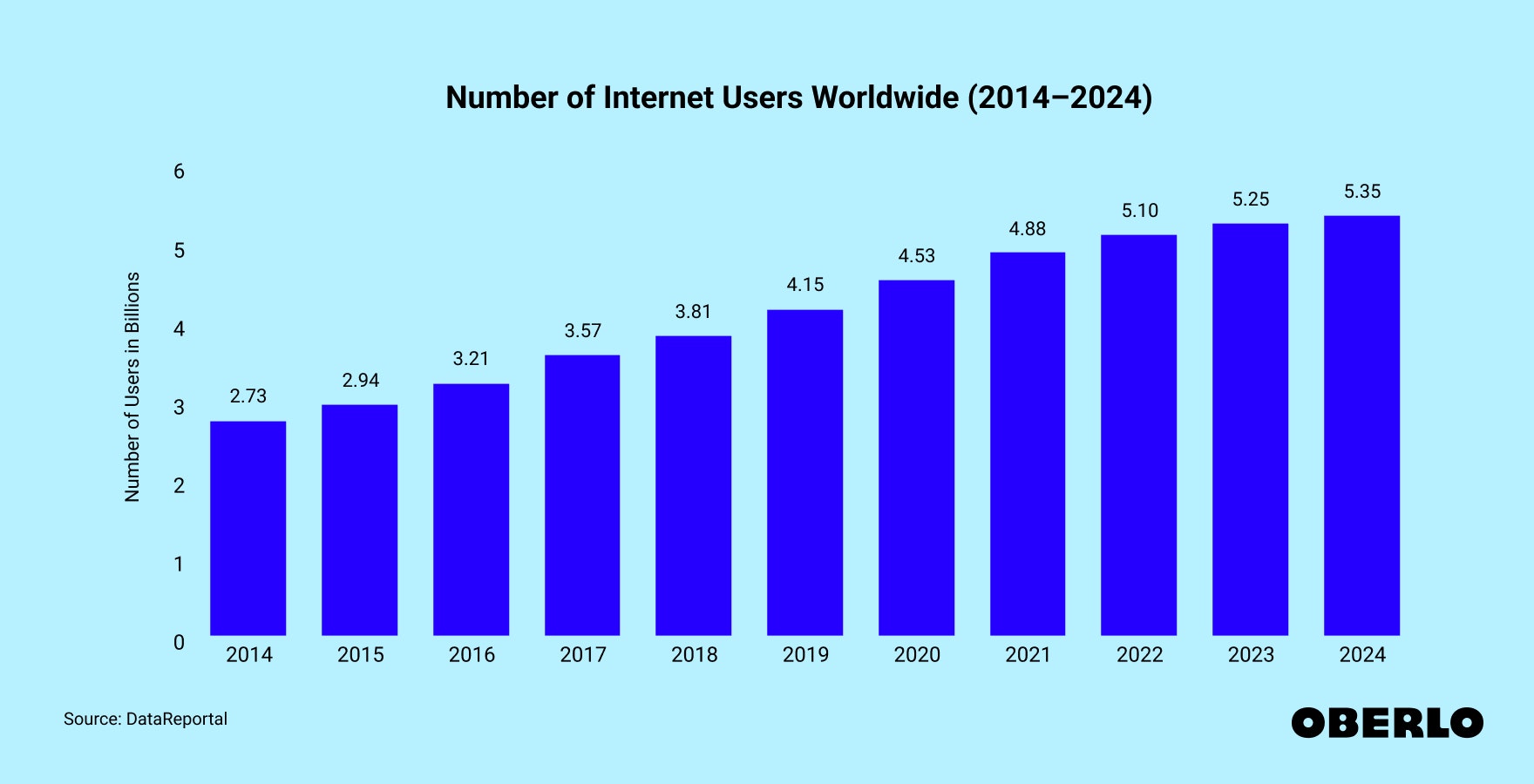 Chart showing: Number of Internet Users Worldwide (2014–2024)