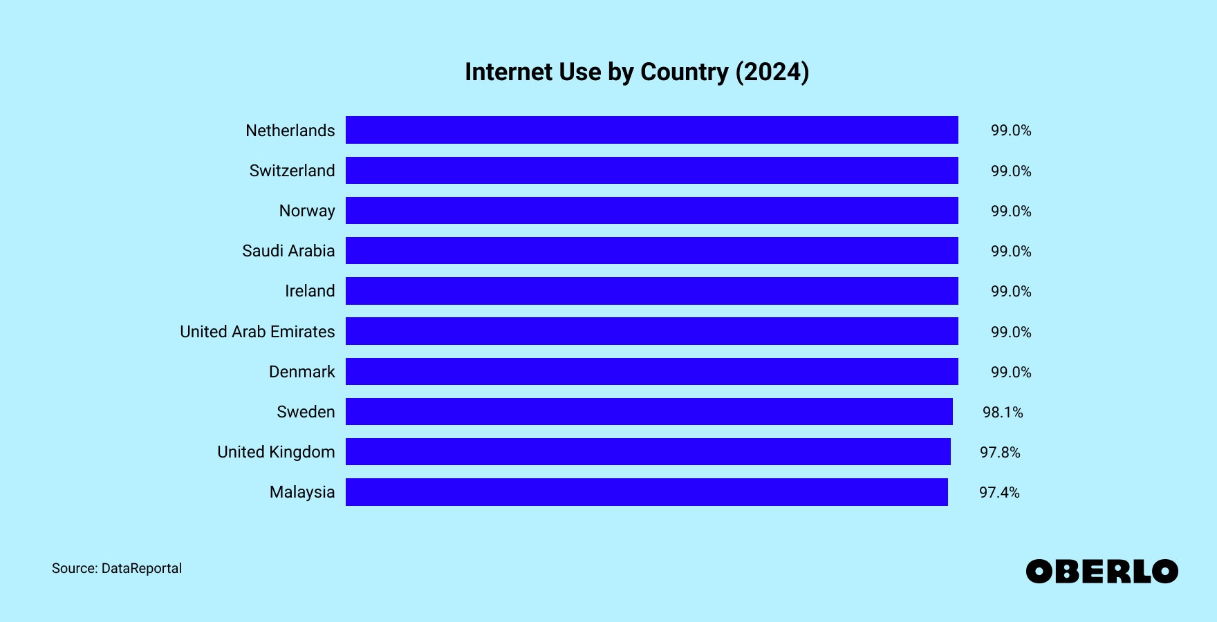 Chart showing: Internet Use by Country (2024)