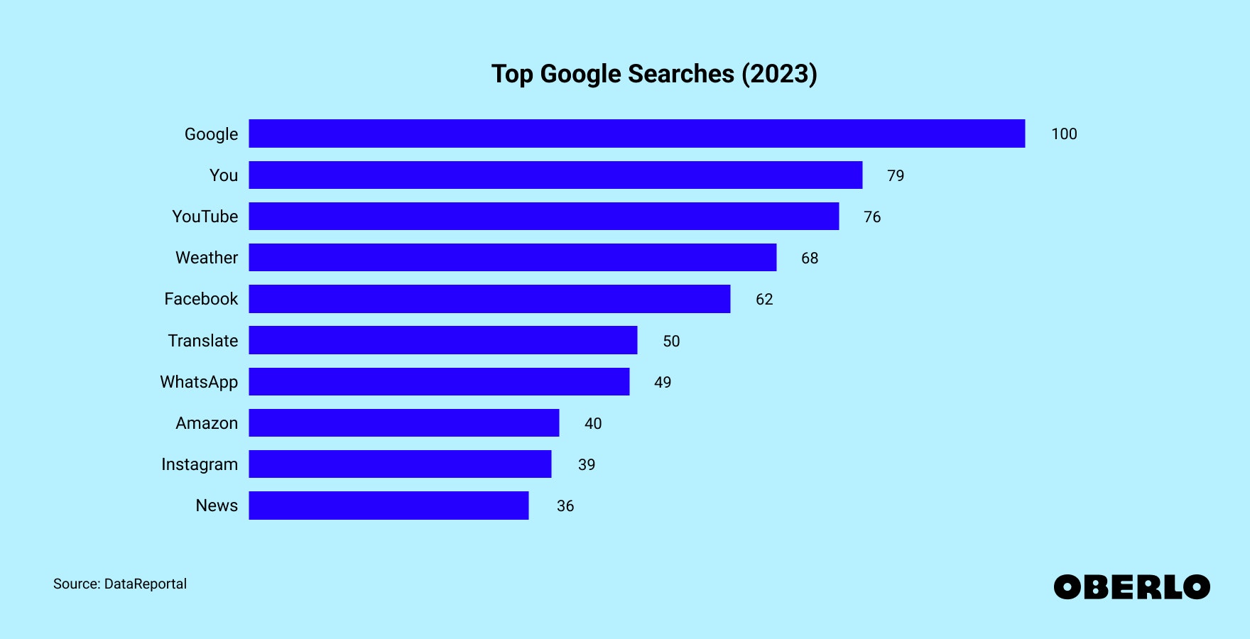 Chart showing: Top Google Searches (2023)