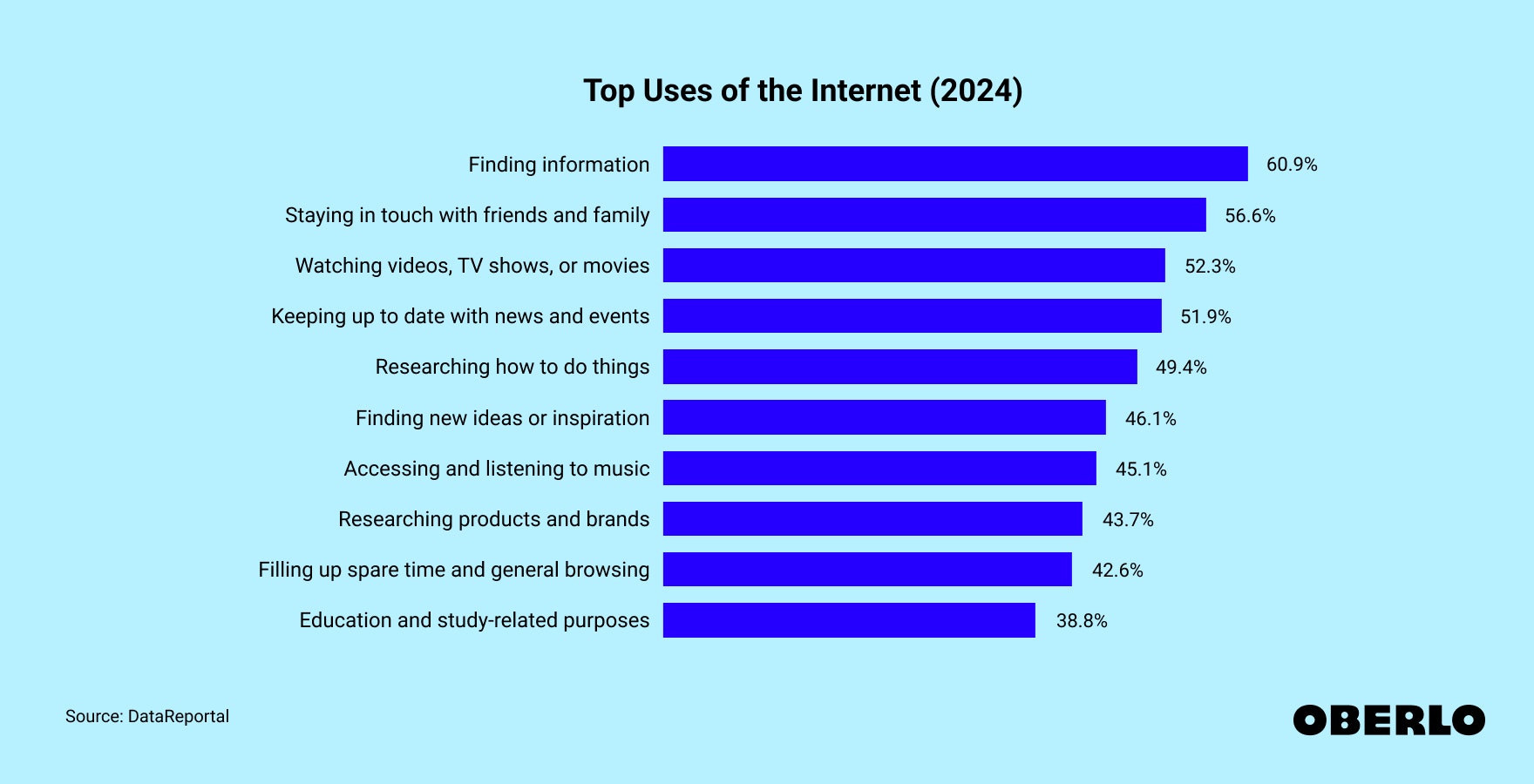 Chart showing: Top Uses of the Internet (2024)