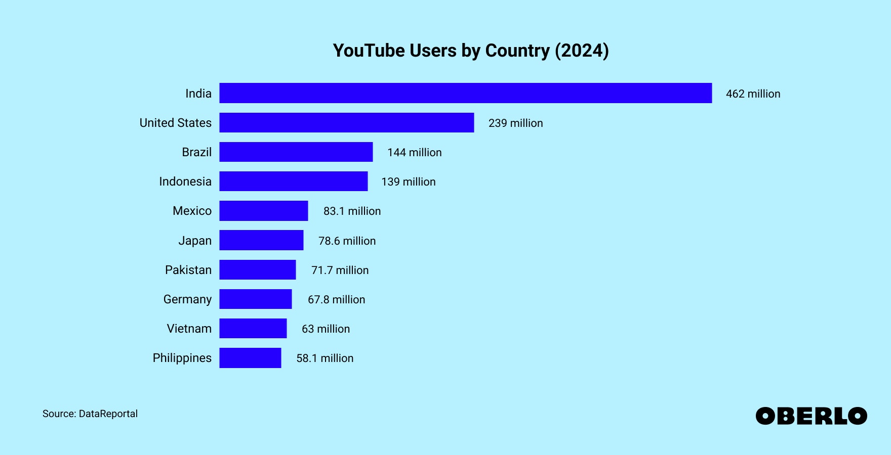 Chart showing: YouTube Users by Country (2024)