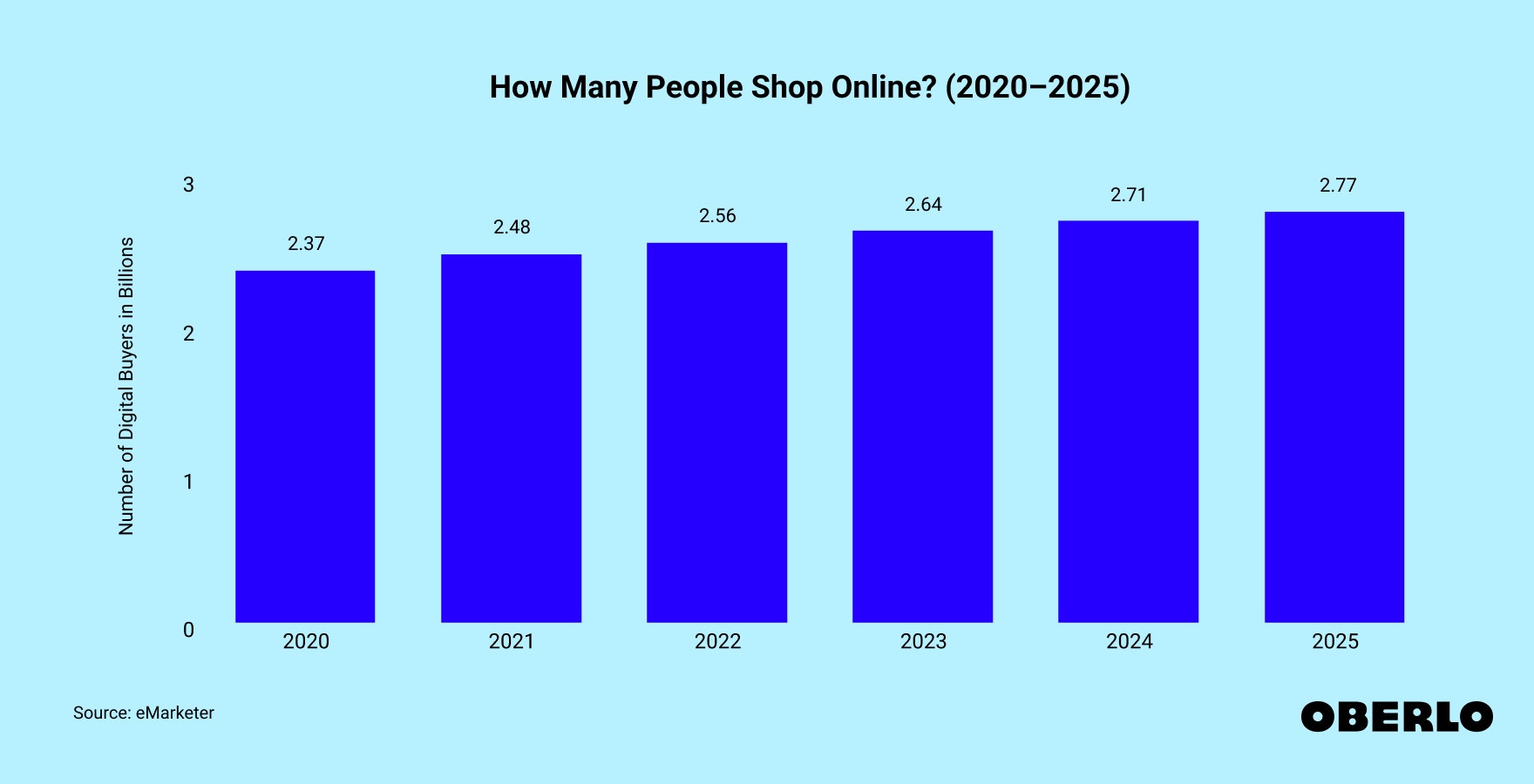 Chart showing: How Many People Shop Online? (2020–2025)