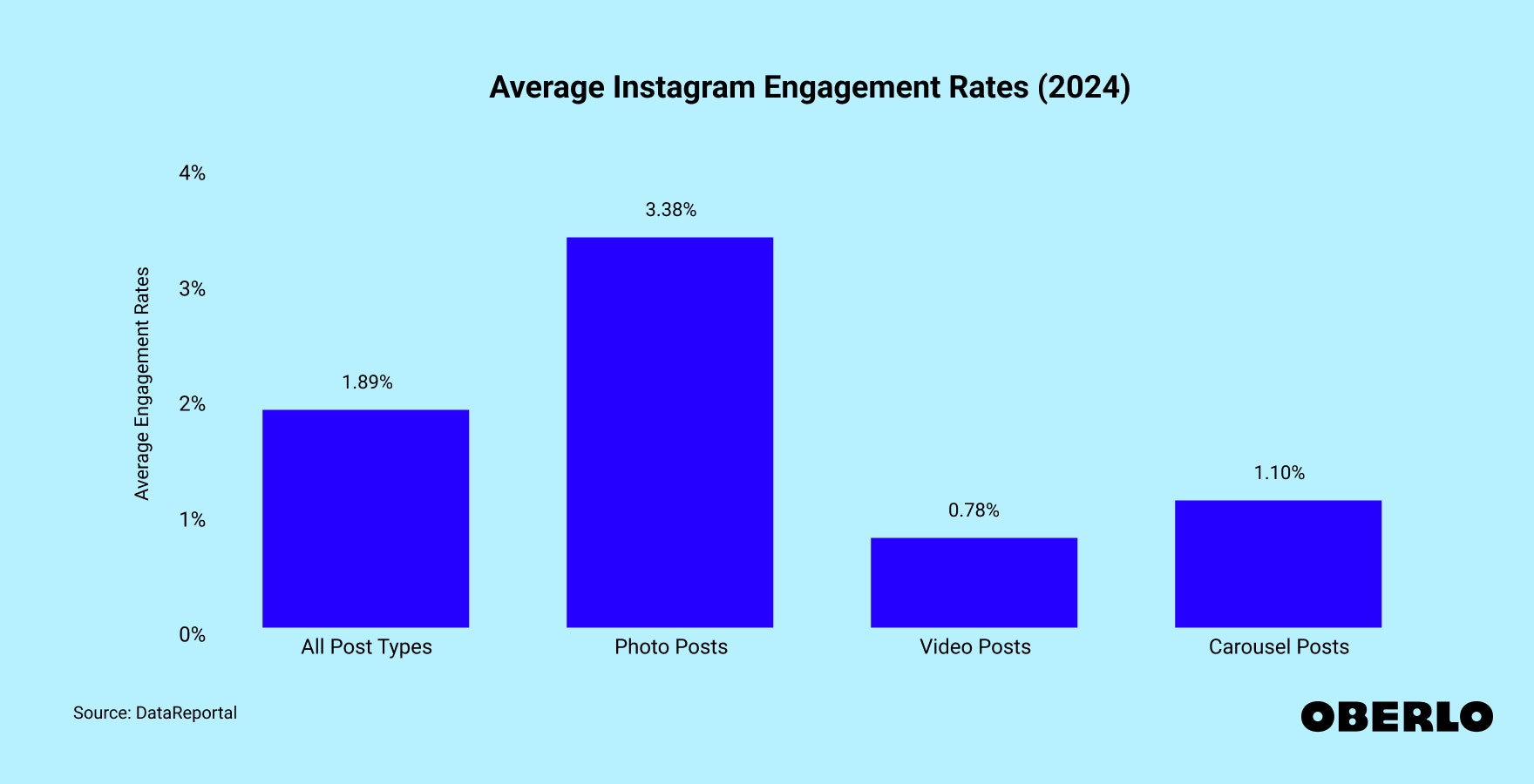 Chart showing: Average Engagement Rate on Instagram (2024)