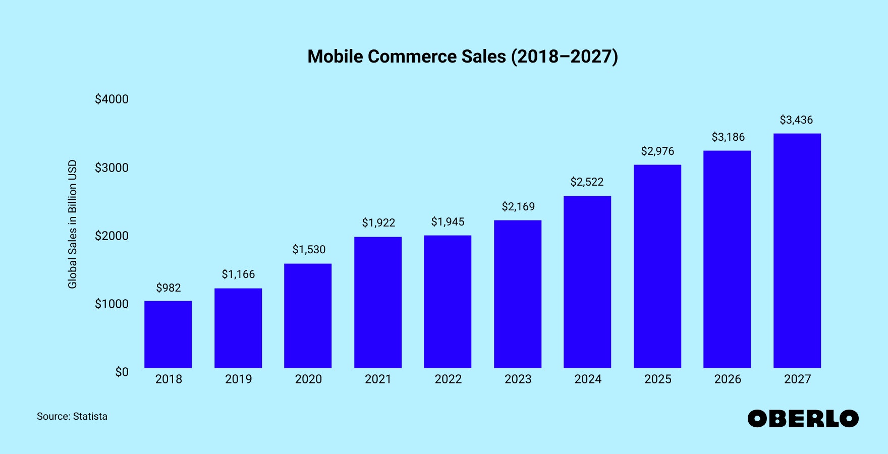 Chart showing: Mobile Commerce Sales (2018–2027)