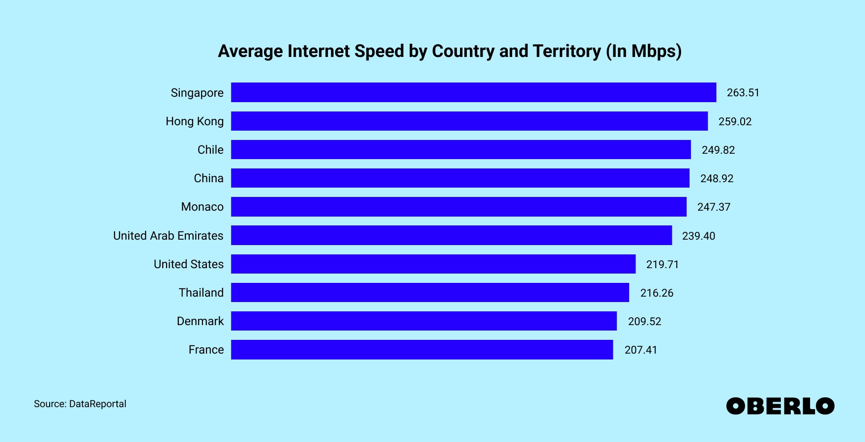 Chart showing: Average Internet Speed by Country and Territory