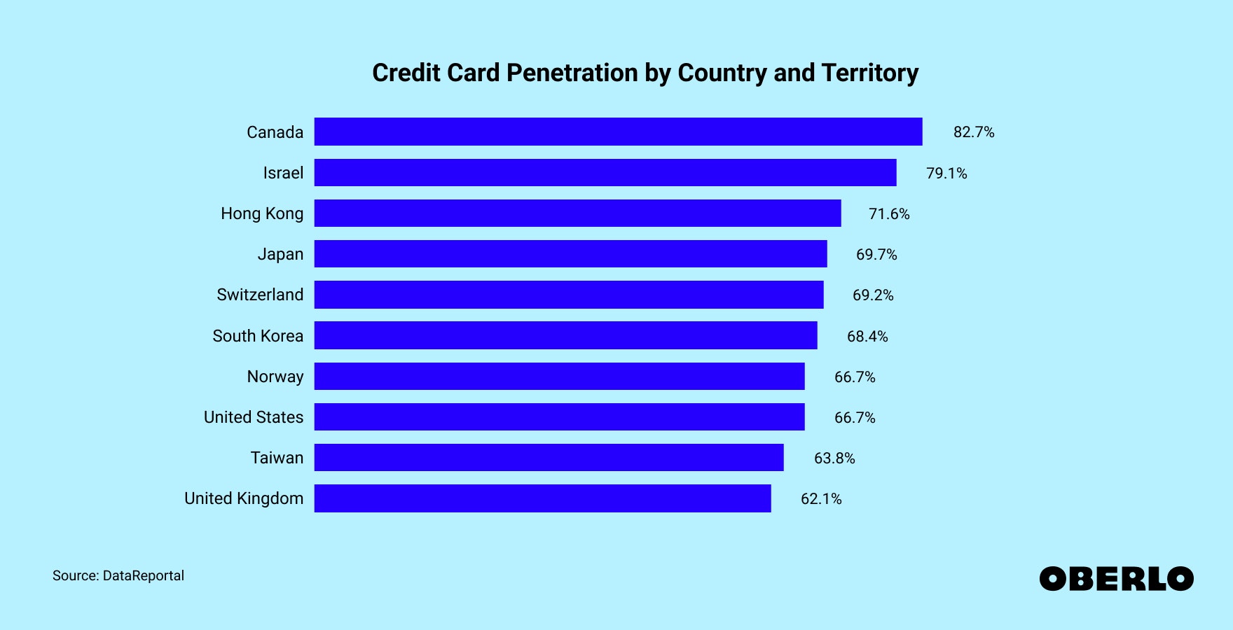 Chart showing: Credit Card Use by Country and Territory in 2024
