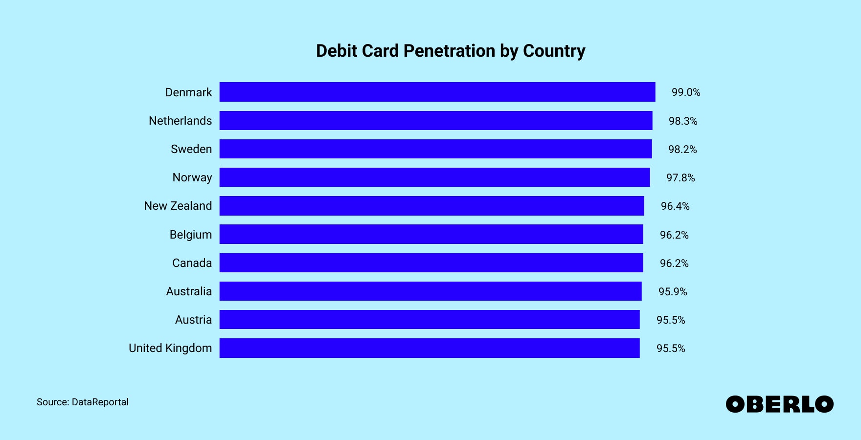Chart showing: Debit Card Penetration by Country
