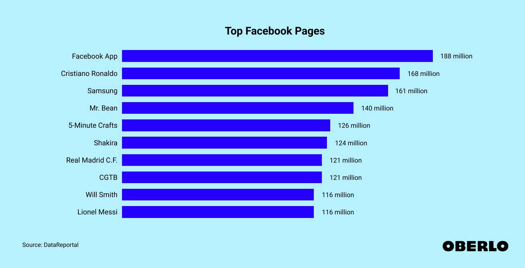 Chart showing: Top Facebook Pages