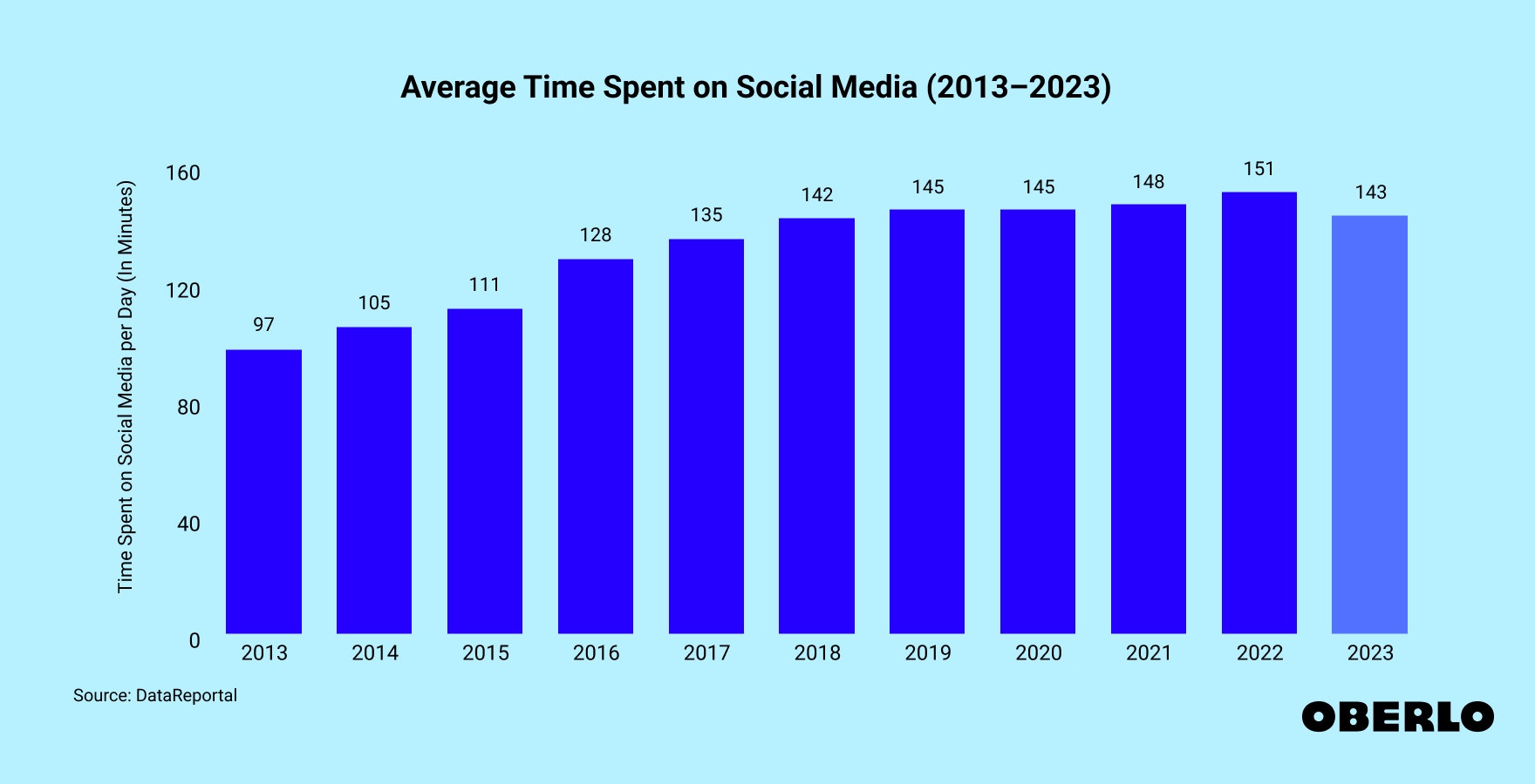 Chart showing: Average Time Spent on Social Media (2013–2023)