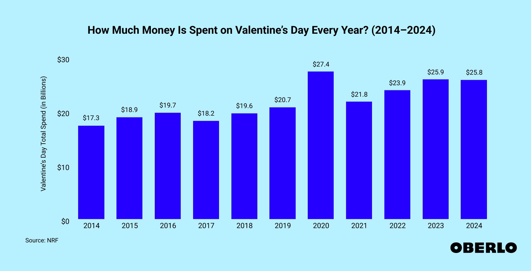 Chart showing: How Much Money Is Spent on Valentine’s Day Every Year?