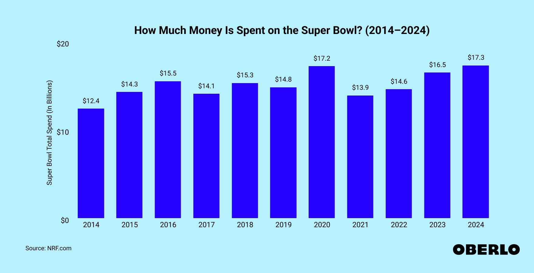 Chart showing: How Much Money Is Spent on the Super Bowl? (2014–2024)