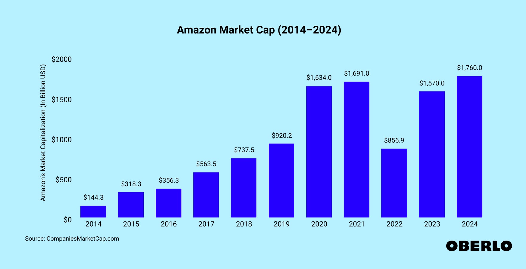 Chart showing: Amazon Market Cap (2014–2024)