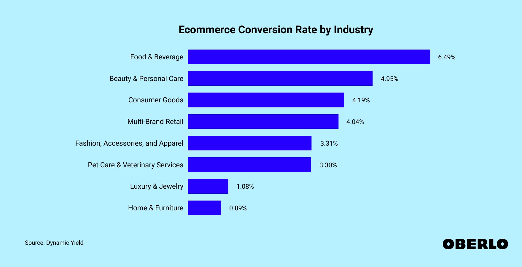 Chart showing: Ecommerce Conversion Rate by Industry