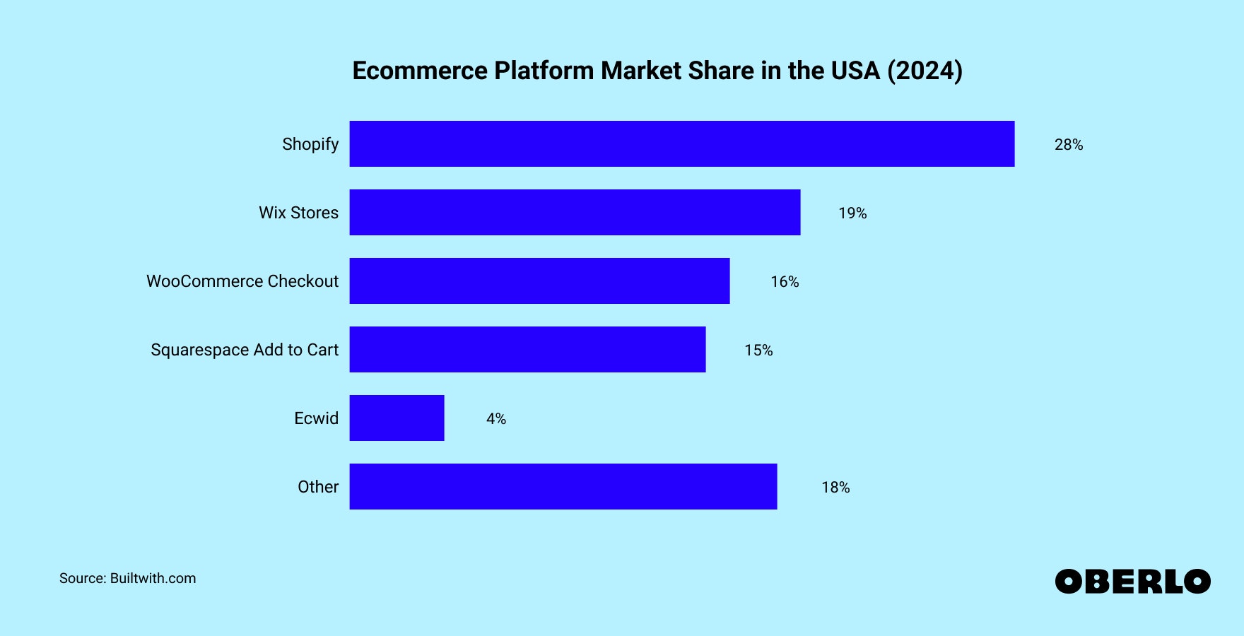 Chart showing: Ecommerce Platform Market Share in the USA