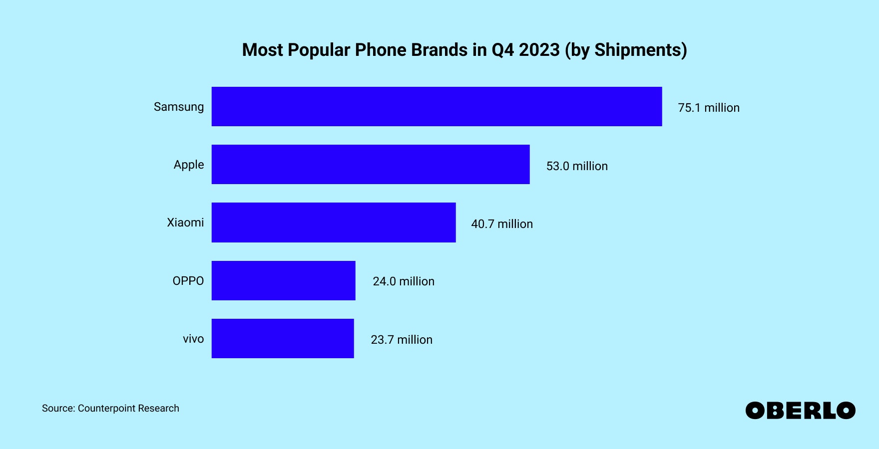 Chart showing: Most Popular Phone Brands in Q4 2023 by shipments
