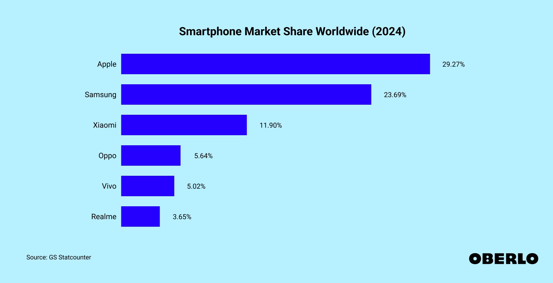 Chart showing: Smartphone Market Share Worldwide