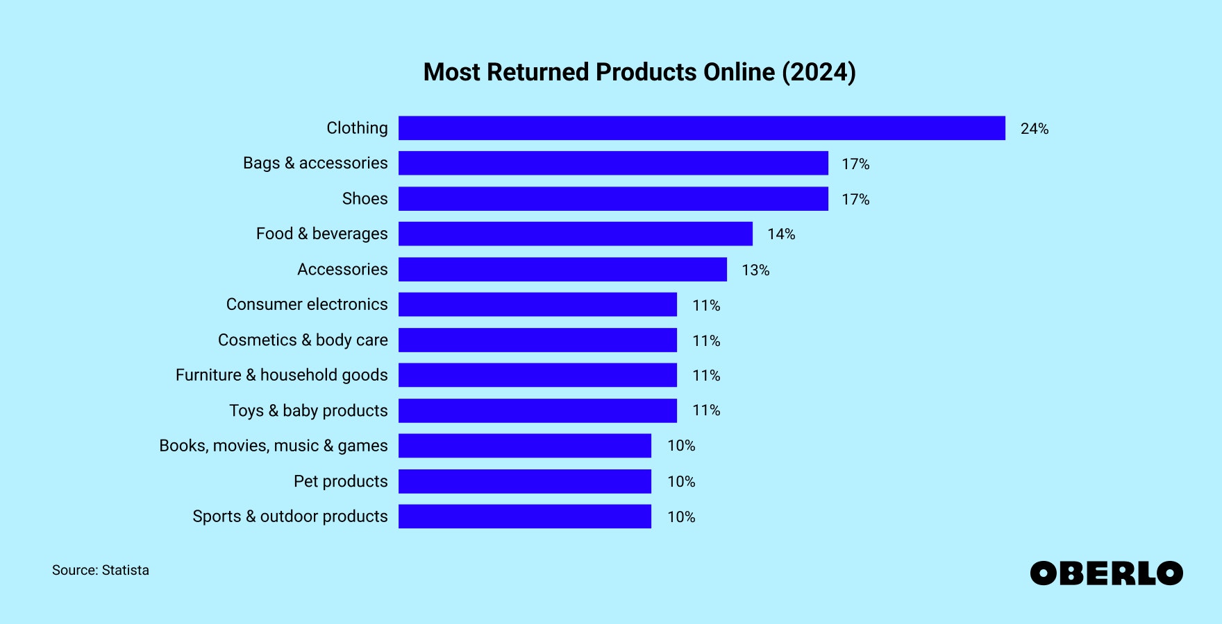 Chart showing: Most Returned Products Online (2024)