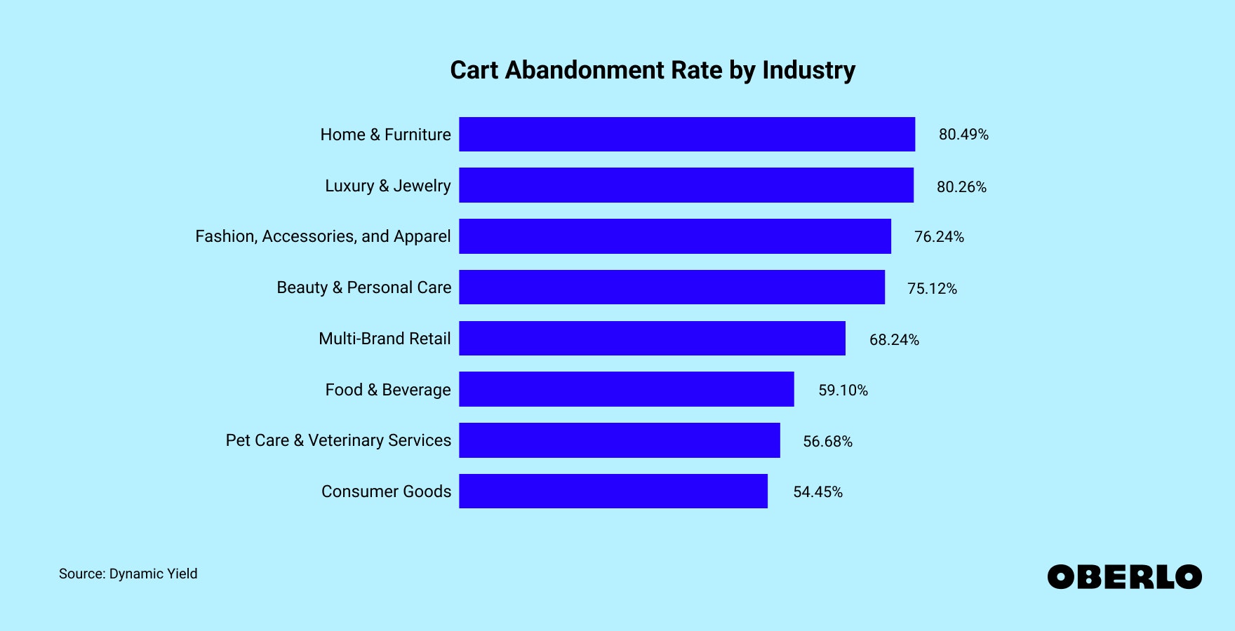 Chart showing: Cart Abandonment Rate by Industry