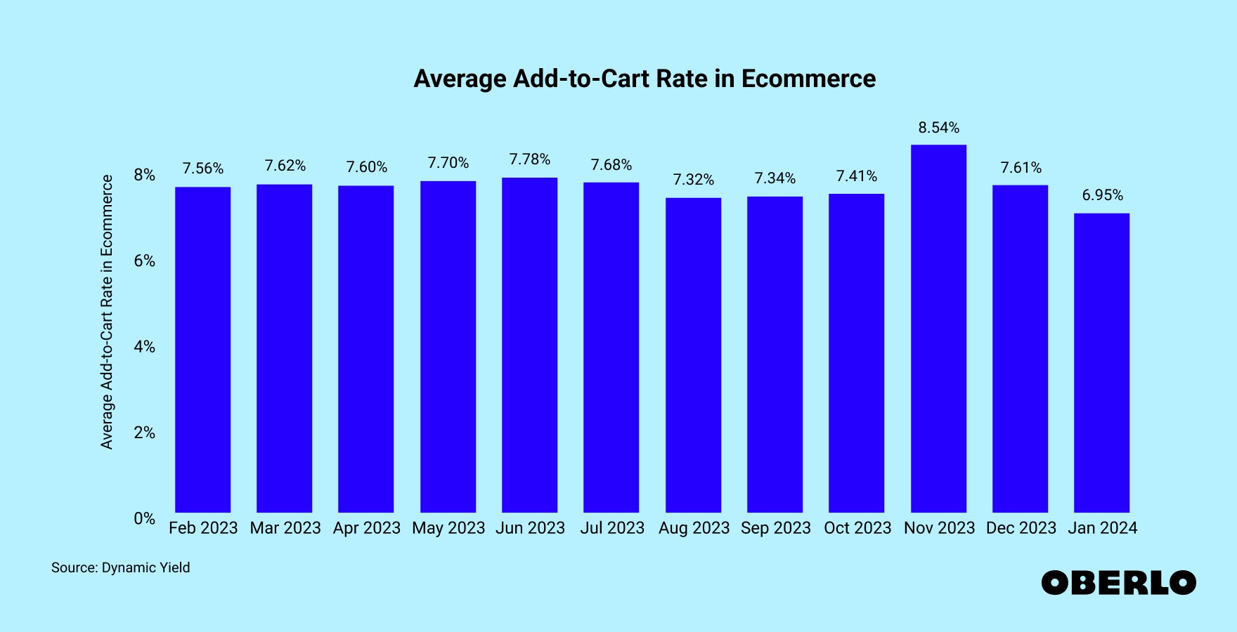 Chart showing: Average Add-to-Cart Rate in Ecommerce