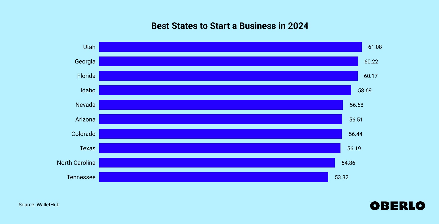 Chart showing: Best States to Start a Business in 2024