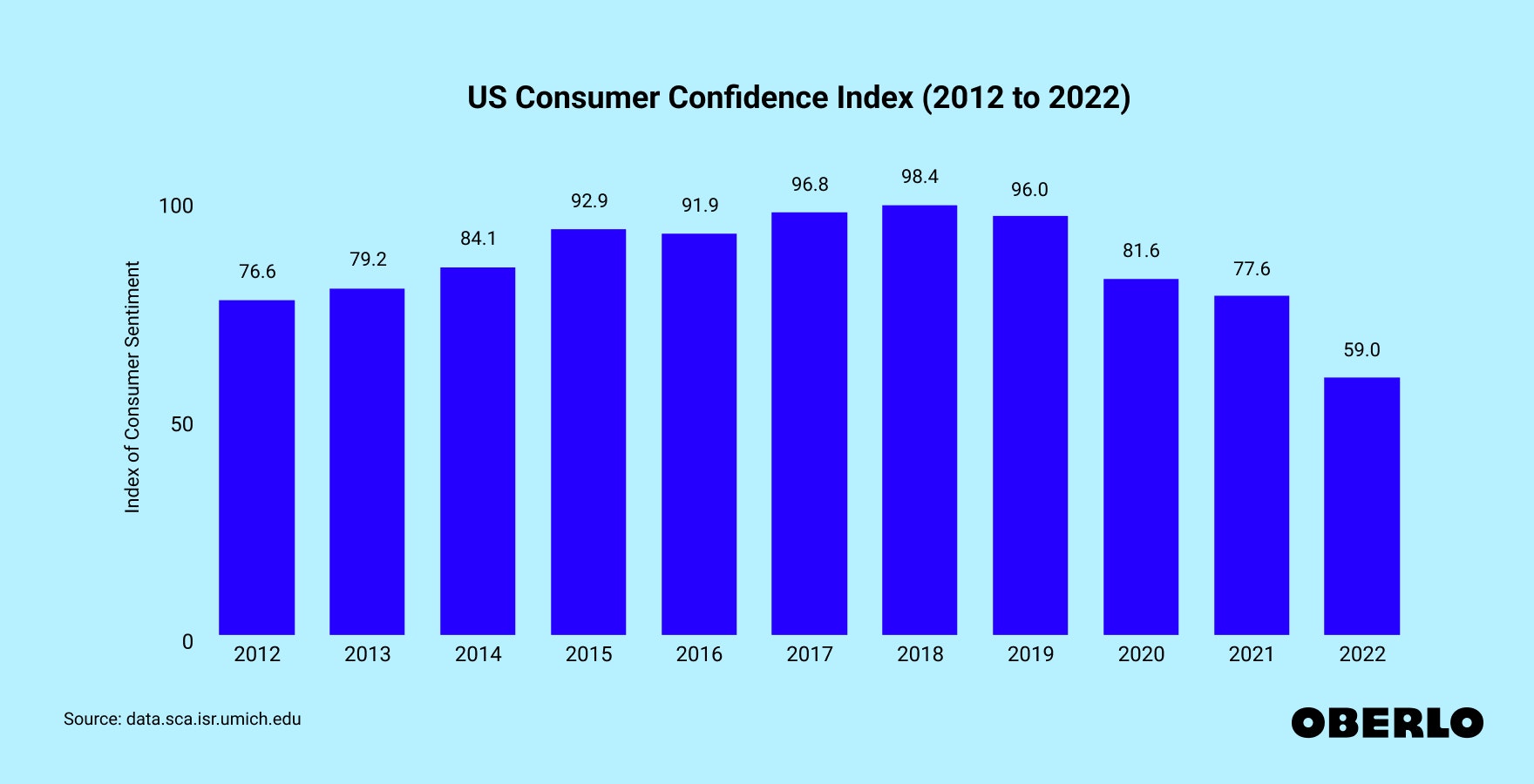 Chart showing: US Consumer Confidence Index (2012 to 2022)