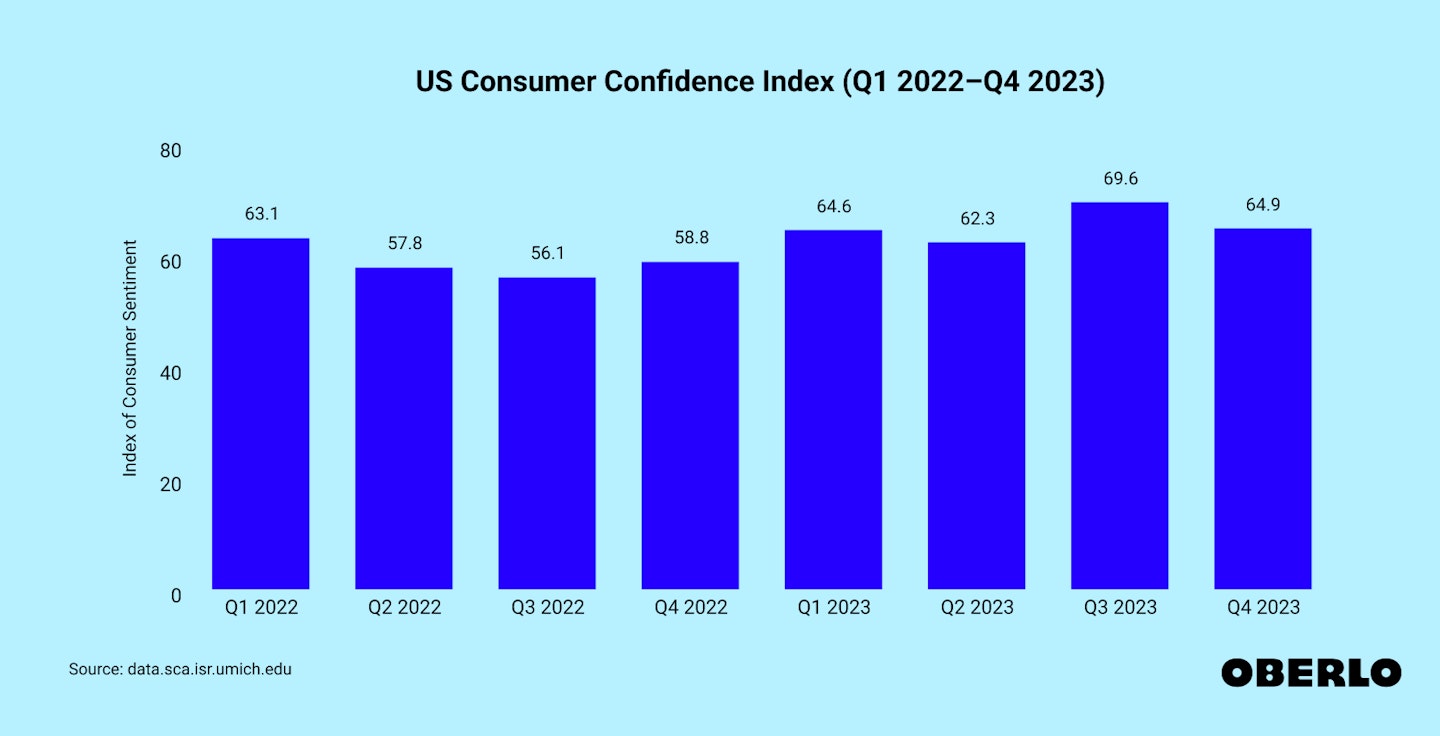 US Consumer Confidence Index From Q1 2022 to Q1 2023