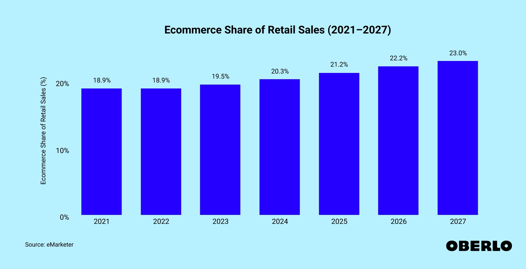 Chart showing: Ecommerce Share of Retail Sales (2021–2027)