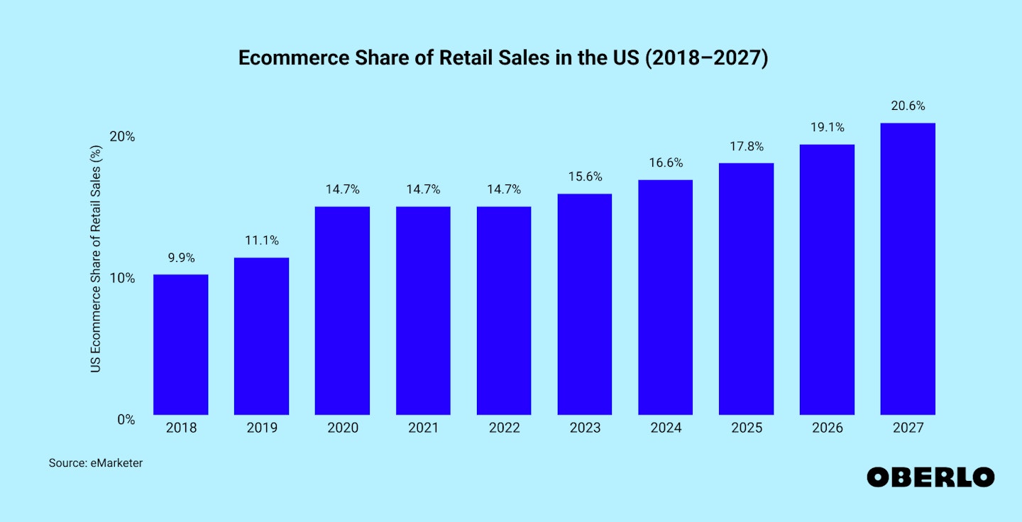 Chart showing: Ecommerce Share of Retail Sales in the US (2018–2027)