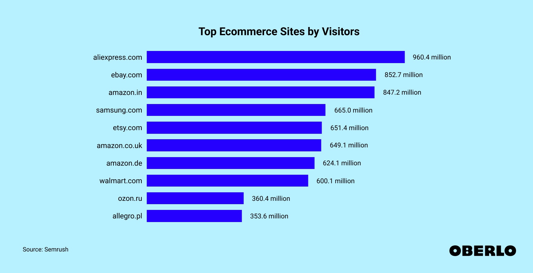 Chart showing: Top Ecommerce Sites by Visitors
