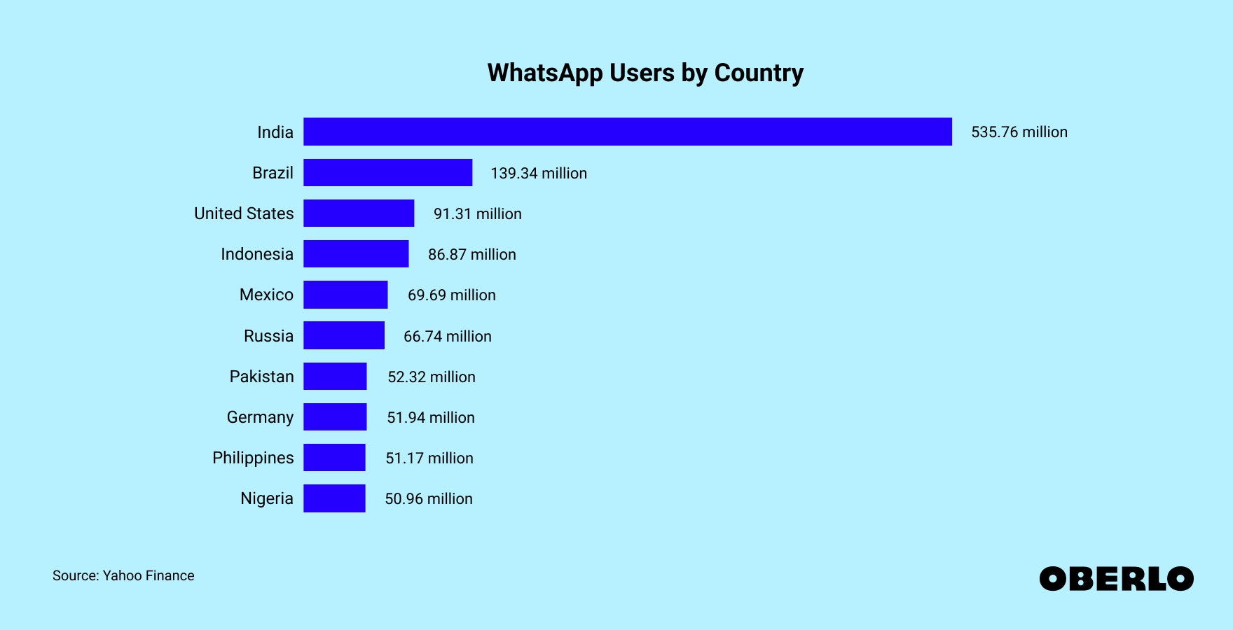 Chart showing: WhatsApp Users by Country