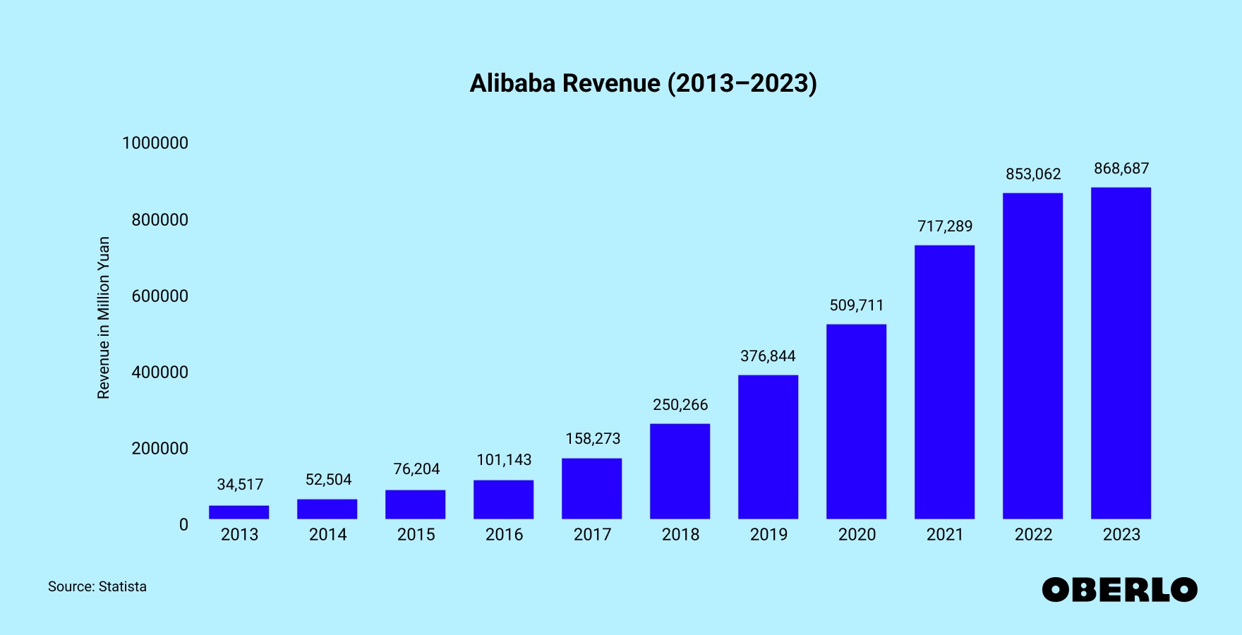Chart showing: Alibaba Revenue (2013–2023)