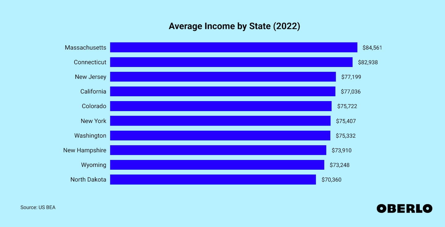 Chart showing: Average Income by State