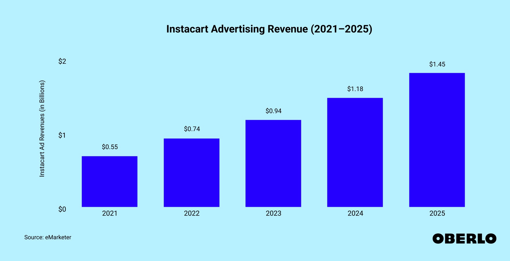 Chart showing: Instacart Advertising Revenue (2021–2025)
