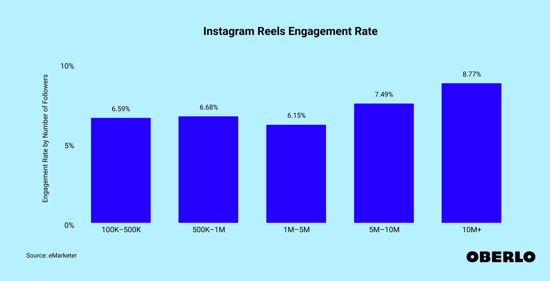 Chart showing: Instagram Reels Engagement Rate