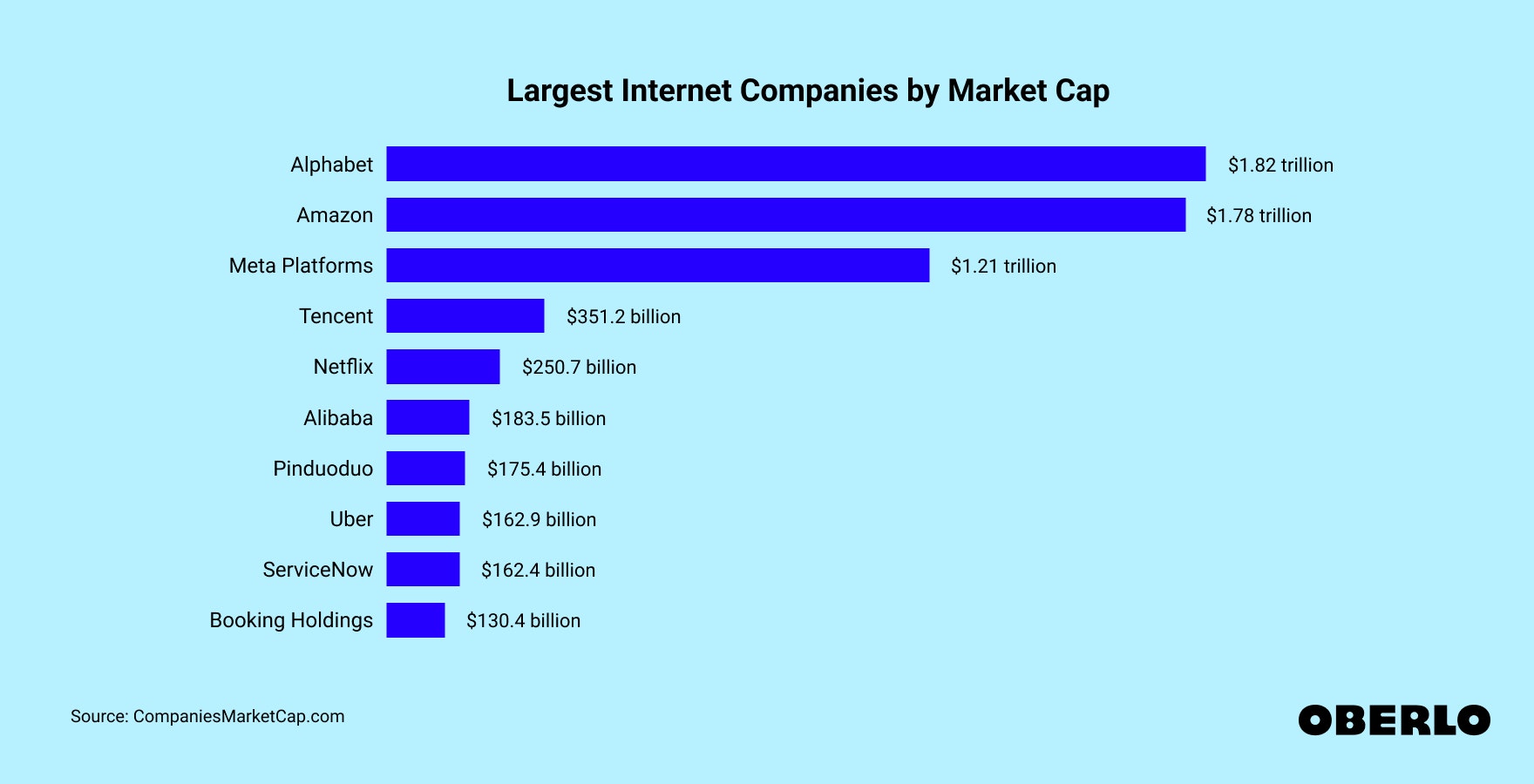 Chart showing: Largest Internet Companies by Market Cap