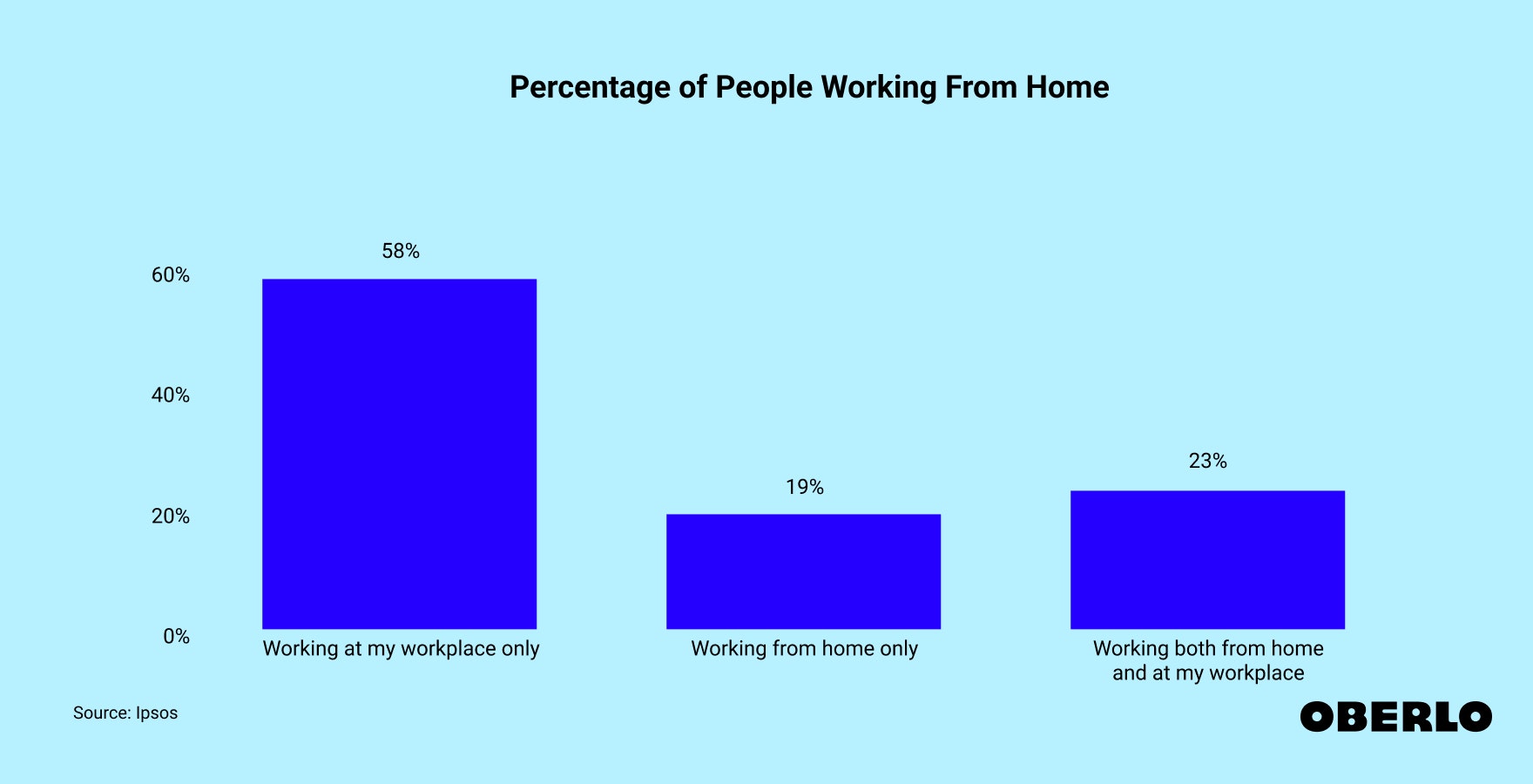 Chart showing: Percentage of People Working From Home